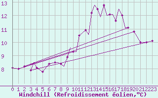 Courbe du refroidissement olien pour Marham
