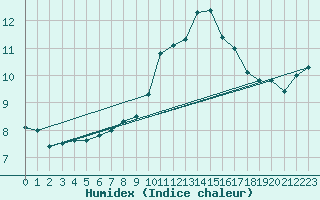 Courbe de l'humidex pour Luedenscheid