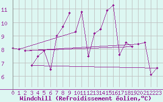 Courbe du refroidissement olien pour Muehldorf