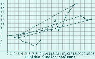 Courbe de l'humidex pour Boulogne (62)