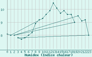 Courbe de l'humidex pour Stavoren Aws