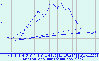 Courbe de tempratures pour Kustavi Isokari