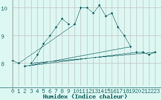 Courbe de l'humidex pour Kustavi Isokari