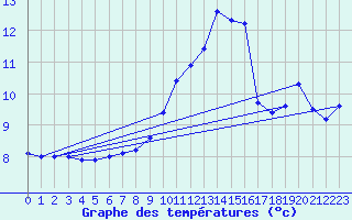 Courbe de tempratures pour Dieppe (76)