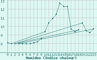 Courbe de l'humidex pour Dieppe (76)