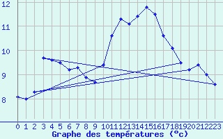 Courbe de tempratures pour Auch (32)