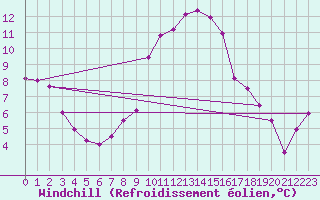 Courbe du refroidissement olien pour Wels / Schleissheim