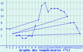 Courbe de tempratures pour Oehringen