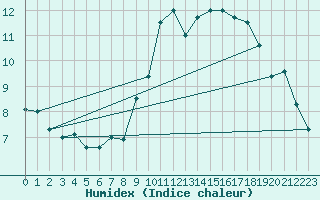 Courbe de l'humidex pour Oehringen