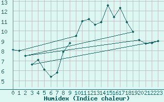Courbe de l'humidex pour Redesdale