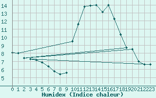 Courbe de l'humidex pour Pointe de Socoa (64)