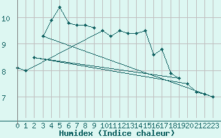 Courbe de l'humidex pour Cap Gris-Nez (62)