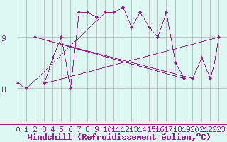 Courbe du refroidissement olien pour Bandirma
