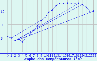 Courbe de tempratures pour Saint-Hubert (Be)