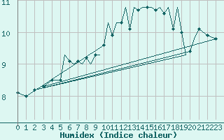 Courbe de l'humidex pour Isle Of Man / Ronaldsway Airport