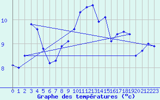 Courbe de tempratures pour Pfullendorf