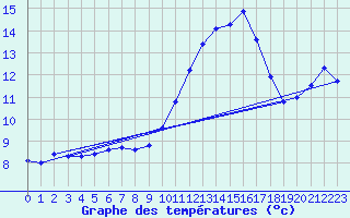 Courbe de tempratures pour Voiron (38)