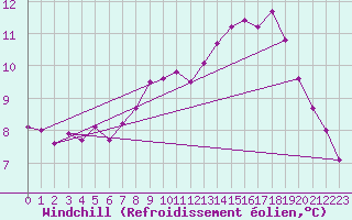 Courbe du refroidissement olien pour Ustka
