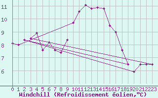 Courbe du refroidissement olien pour Regensburg