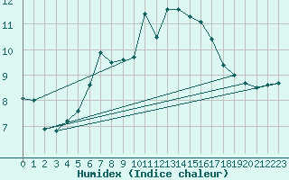 Courbe de l'humidex pour Johnstown Castle