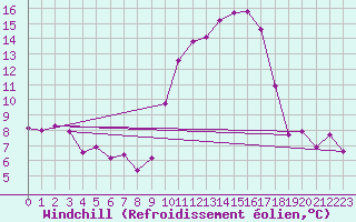 Courbe du refroidissement olien pour Nantes (44)