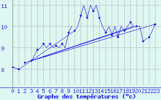 Courbe de tempratures pour Guernesey (UK)