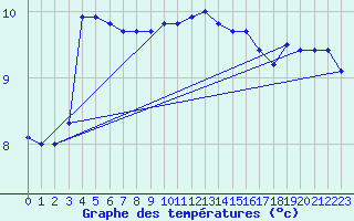Courbe de tempratures pour Walney Island