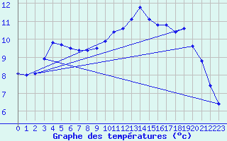 Courbe de tempratures pour Saint-Martial-de-Vitaterne (17)