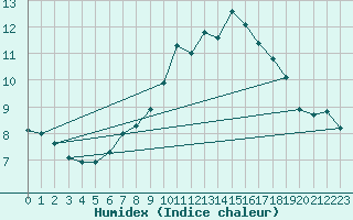 Courbe de l'humidex pour Harzgerode