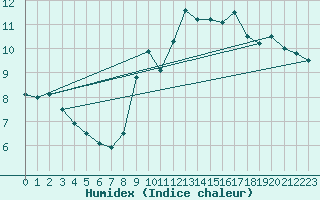 Courbe de l'humidex pour Fuerstenzell