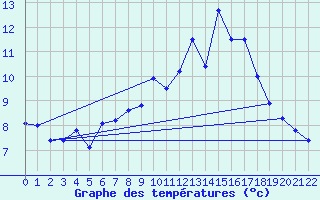 Courbe de tempratures pour Vaagsli