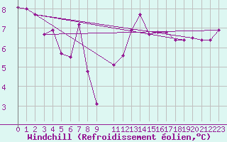 Courbe du refroidissement olien pour Le Talut - Belle-Ile (56)