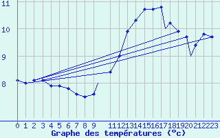 Courbe de tempratures pour Beja