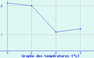 Courbe de tempratures pour Grosser Arber