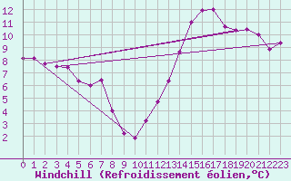 Courbe du refroidissement olien pour Cabestany (66)