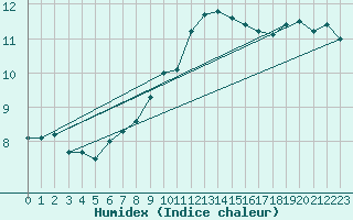 Courbe de l'humidex pour De Bilt (PB)