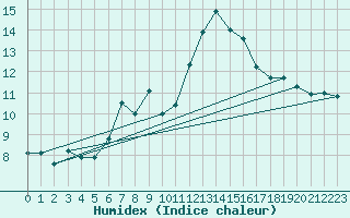Courbe de l'humidex pour Matera