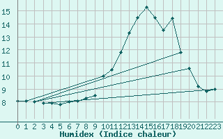 Courbe de l'humidex pour Trier-Petrisberg