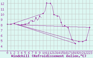 Courbe du refroidissement olien pour Scilly - Saint Mary