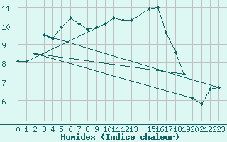 Courbe de l'humidex pour Beitem (Be)