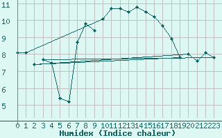 Courbe de l'humidex pour Prostejov