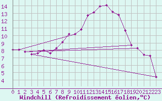 Courbe du refroidissement olien pour Egolzwil