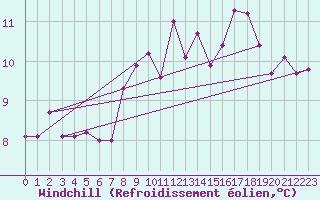 Courbe du refroidissement olien pour Stabroek