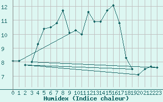 Courbe de l'humidex pour Svenska Hogarna