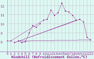 Courbe du refroidissement olien pour Aizenay (85)