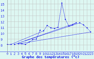 Courbe de tempratures pour Labrousse (15)