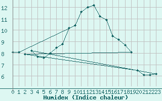 Courbe de l'humidex pour Aboyne