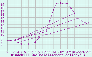 Courbe du refroidissement olien pour Cap Cpet (83)