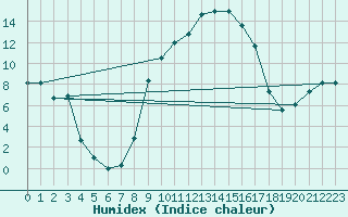 Courbe de l'humidex pour Ahaus