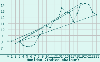 Courbe de l'humidex pour Pully-Lausanne (Sw)
